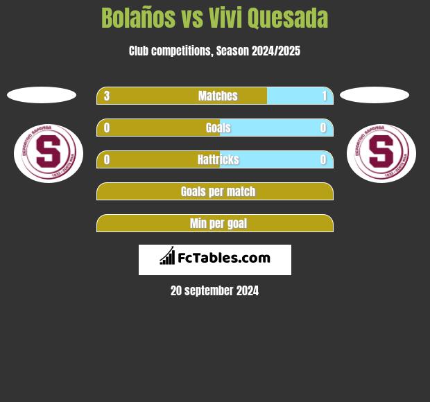 Bolaños vs Vivi Quesada h2h player stats