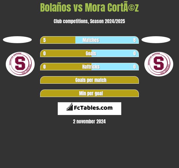 Bolaños vs Mora CortÃ©z h2h player stats