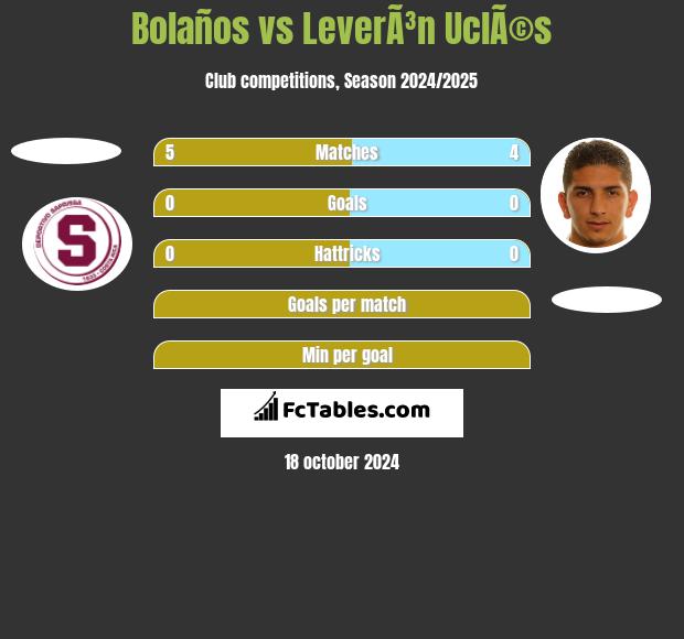 Bolaños vs LeverÃ³n UclÃ©s h2h player stats