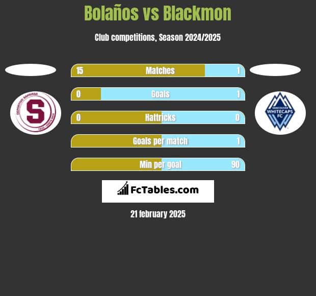 Bolaños vs Blackmon h2h player stats