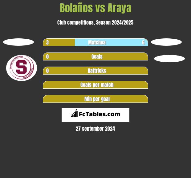 Bolaños vs Araya h2h player stats