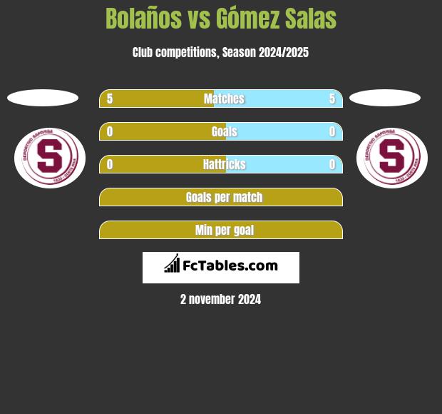 Bolaños vs Gómez Salas h2h player stats