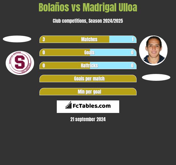 Bolaños vs Madrigal Ulloa h2h player stats