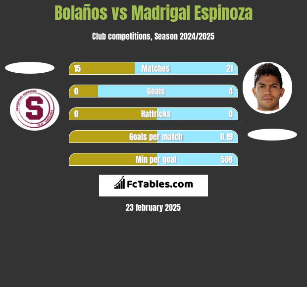 Bolaños vs Madrigal Espinoza h2h player stats