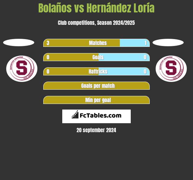 Bolaños vs Hernández Loría h2h player stats