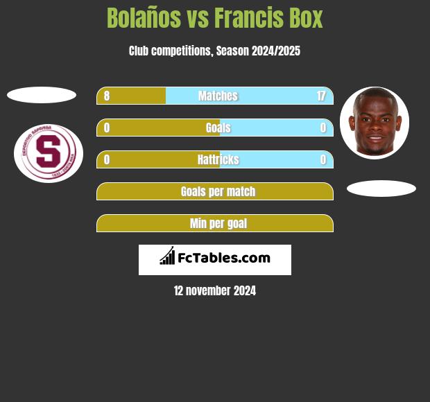 Bolaños vs Francis Box h2h player stats