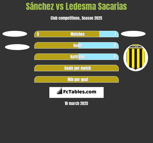 Sánchez vs Ledesma Sacarias h2h player stats