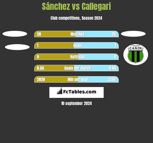 Sánchez vs Callegari h2h player stats