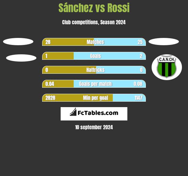 Sánchez vs Rossi h2h player stats