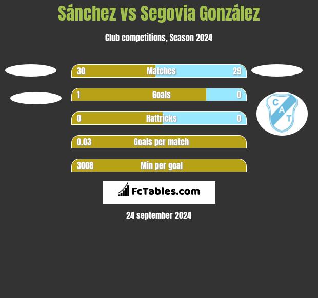 Sánchez vs Segovia González h2h player stats