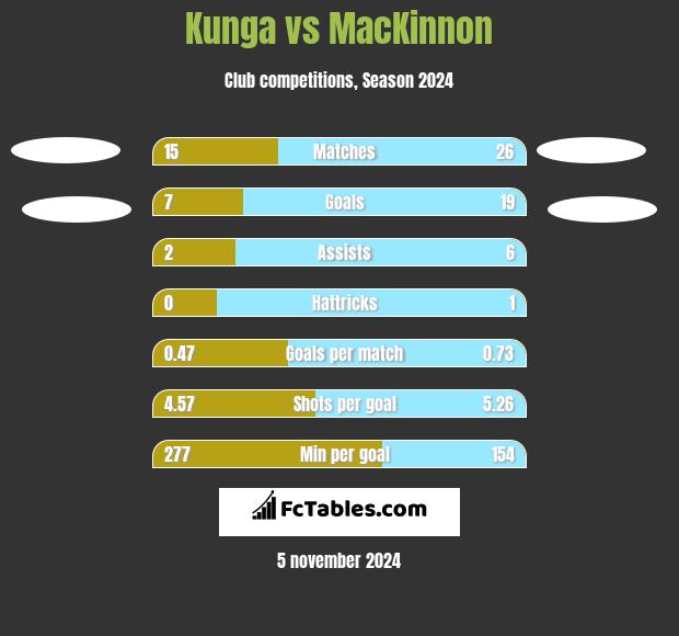 Kunga vs MacKinnon h2h player stats