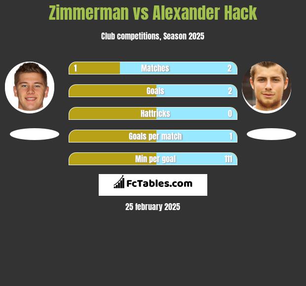 Zimmerman vs Alexander Hack h2h player stats