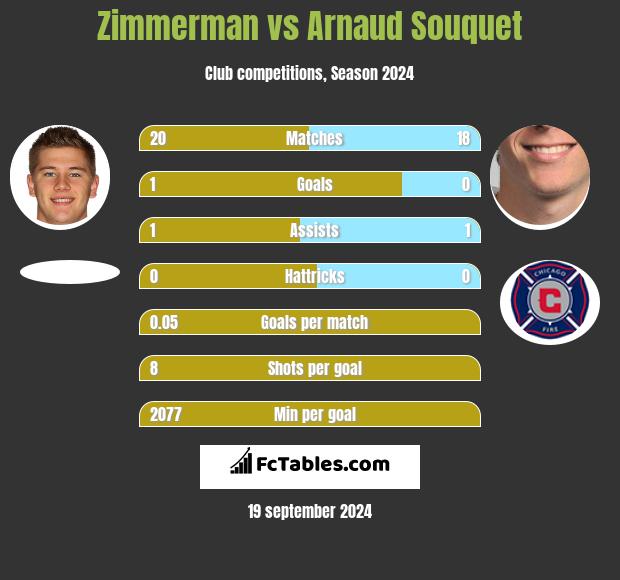 Zimmerman vs Arnaud Souquet h2h player stats