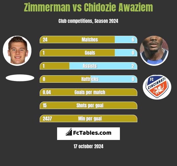 Zimmerman vs Chidozie Awaziem h2h player stats