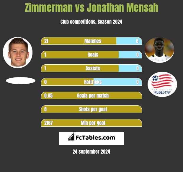 Zimmerman vs Jonathan Mensah h2h player stats