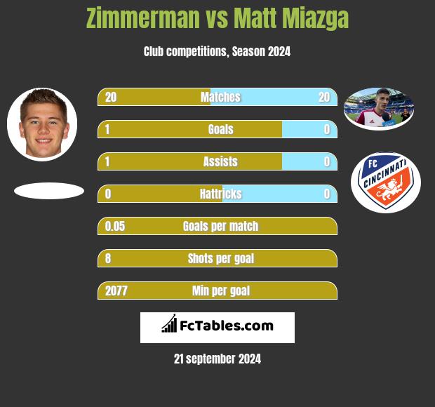 Zimmerman vs Matt Miazga h2h player stats