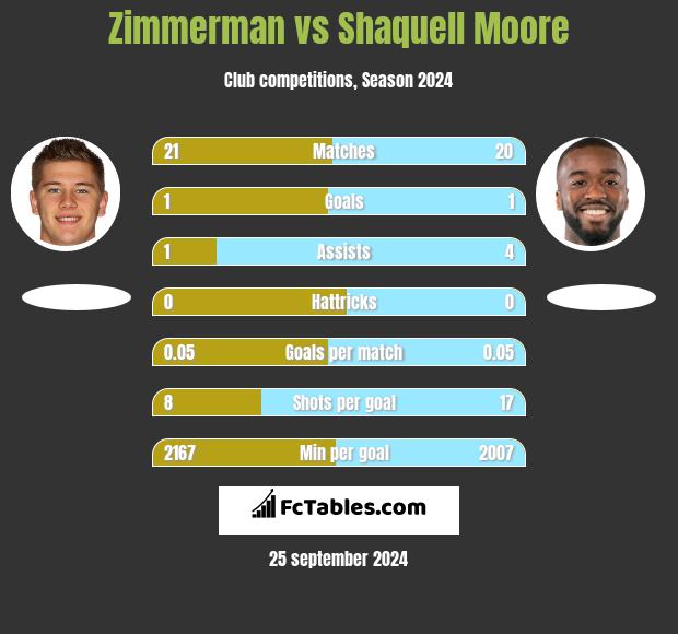 Zimmerman vs Shaquell Moore h2h player stats