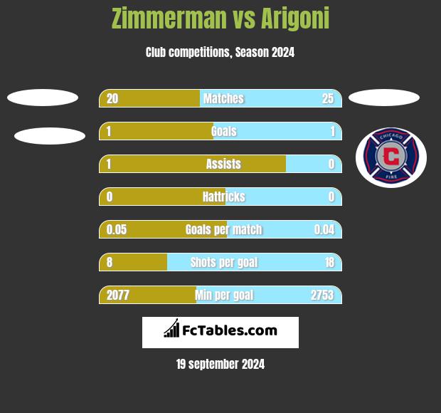 Zimmerman vs Arigoni h2h player stats