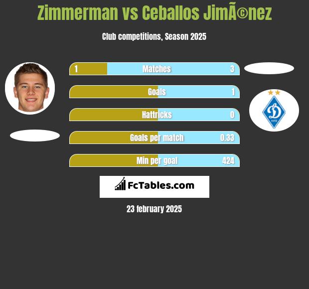 Zimmerman vs Ceballos JimÃ©nez h2h player stats