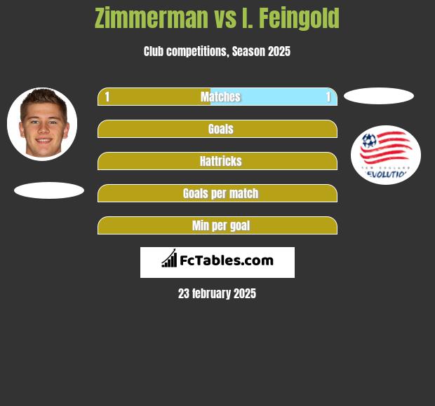 Zimmerman vs I. Feingold h2h player stats