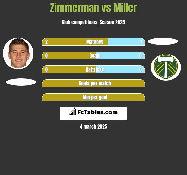 Zimmerman vs Miller h2h player stats