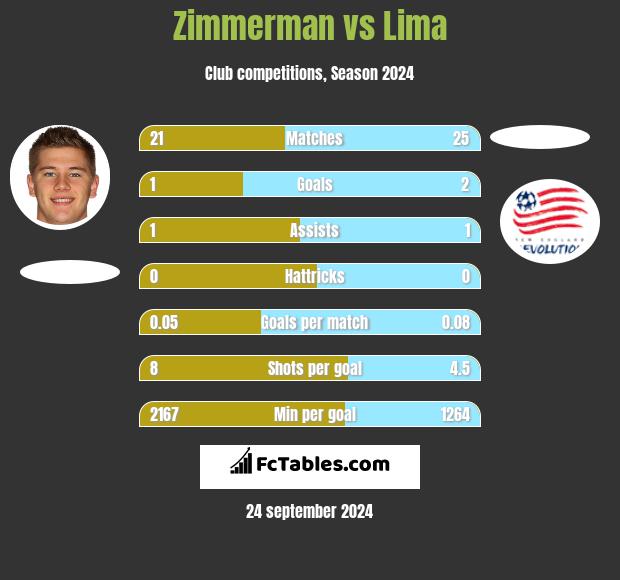 Zimmerman vs Lima h2h player stats