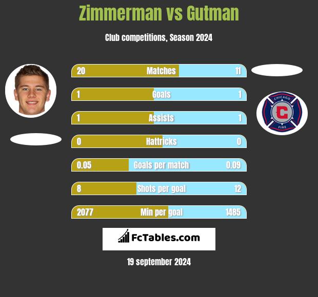 Zimmerman vs Gutman h2h player stats