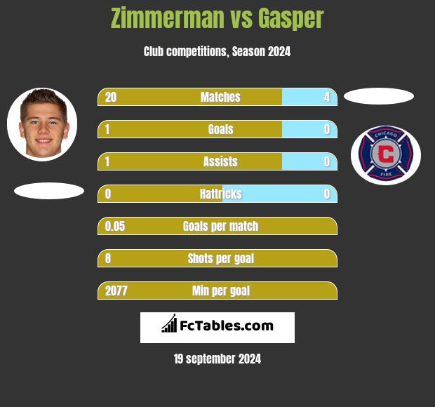 Zimmerman vs Gasper h2h player stats