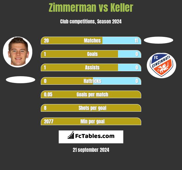 Zimmerman vs Keller h2h player stats