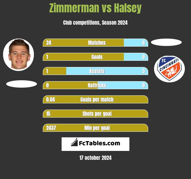 Zimmerman vs Halsey h2h player stats