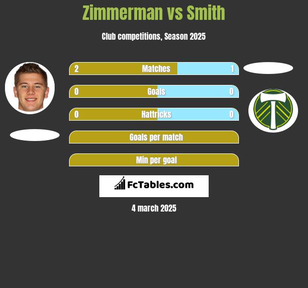 Zimmerman vs Smith h2h player stats