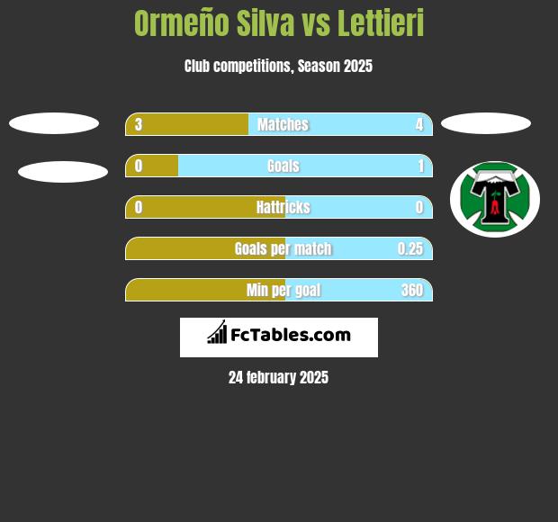 Ormeño Silva vs Lettieri h2h player stats