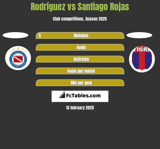 Rodríguez vs Santiago Rojas h2h player stats