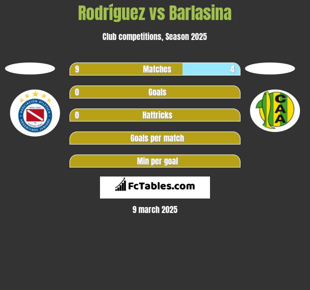 Rodríguez vs Barlasina h2h player stats