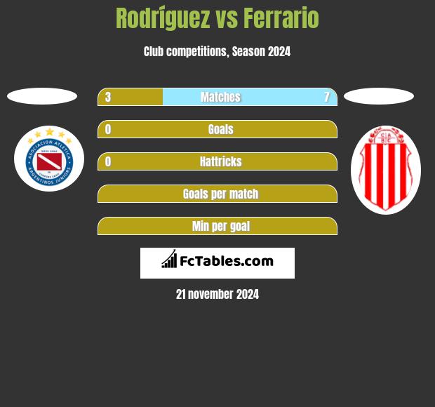 Rodríguez vs Ferrario h2h player stats