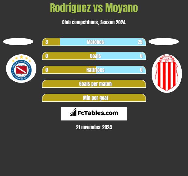 Rodríguez vs Moyano h2h player stats