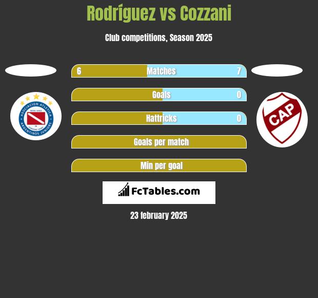 Rodríguez vs Cozzani h2h player stats