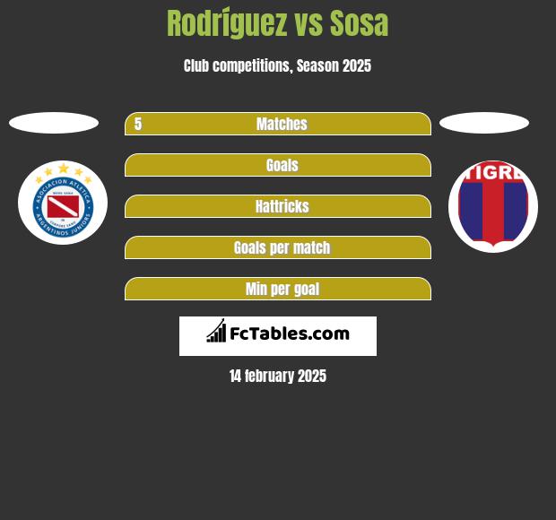 Rodríguez vs Sosa h2h player stats