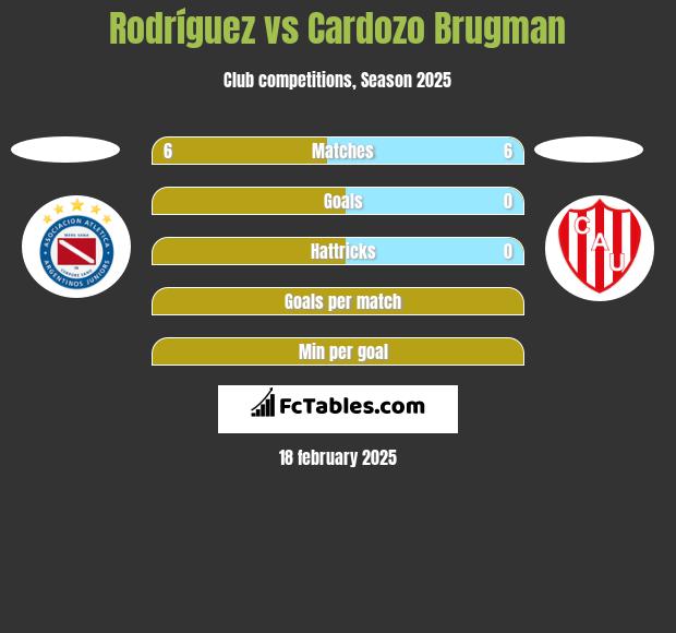 Rodríguez vs Cardozo Brugman h2h player stats