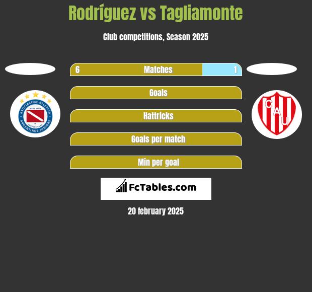 Rodríguez vs Tagliamonte h2h player stats