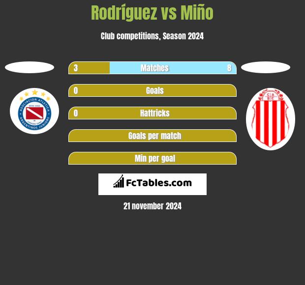 Rodríguez vs Miño h2h player stats