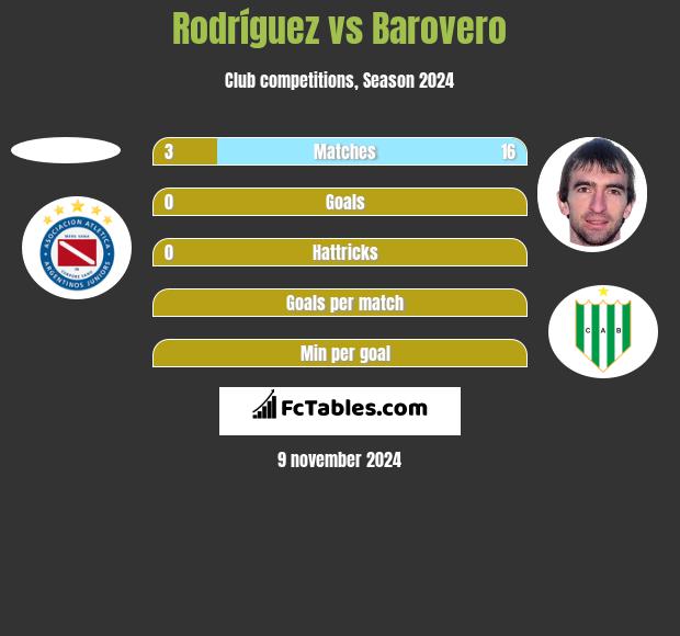 Rodríguez vs Barovero h2h player stats