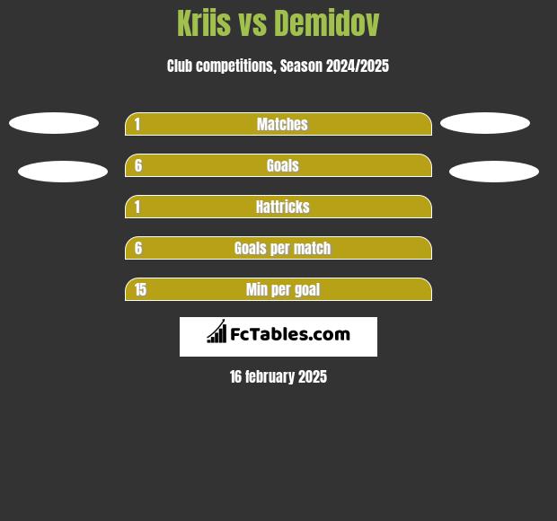 Kriis vs Demidov h2h player stats