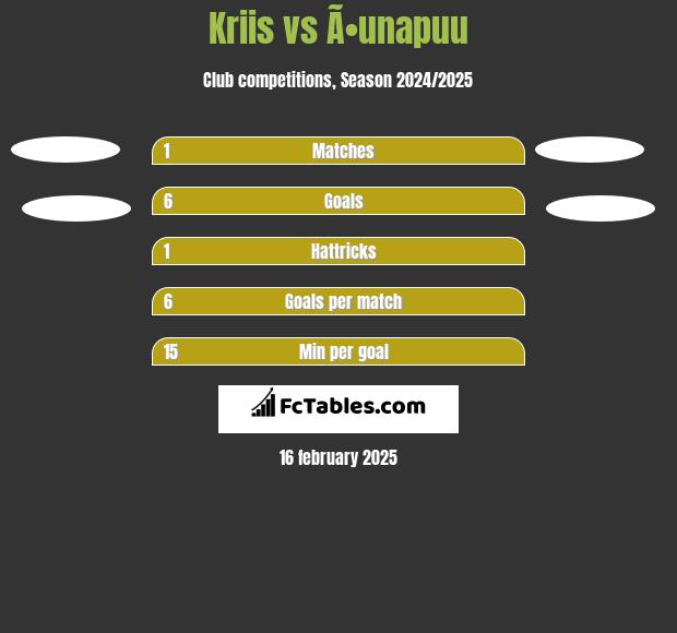 Kriis vs Ã•unapuu h2h player stats