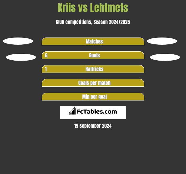 Kriis vs Lehtmets h2h player stats