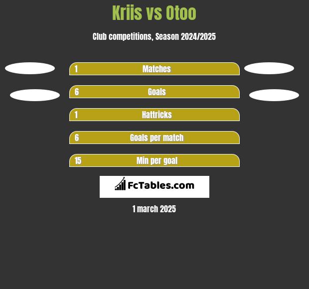 Kriis vs Otoo h2h player stats