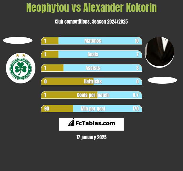 Neophytou vs Aleksandr Kokorin h2h player stats