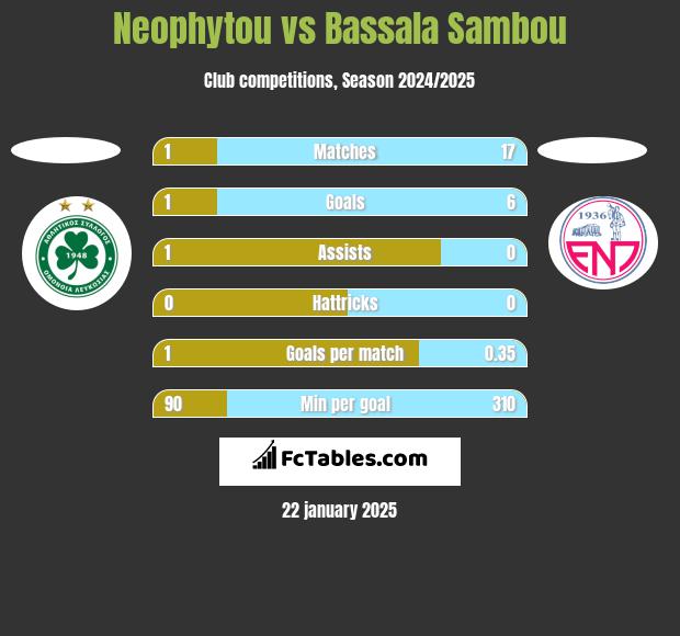 Neophytou vs Bassala Sambou h2h player stats