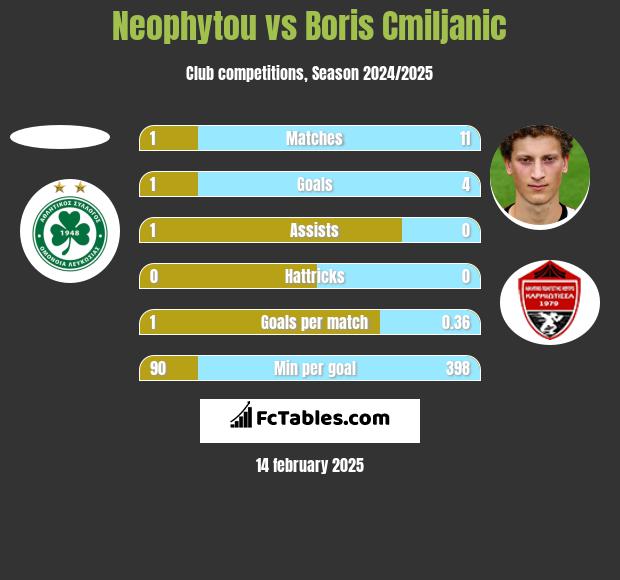 Neophytou vs Boris Cmiljanic h2h player stats