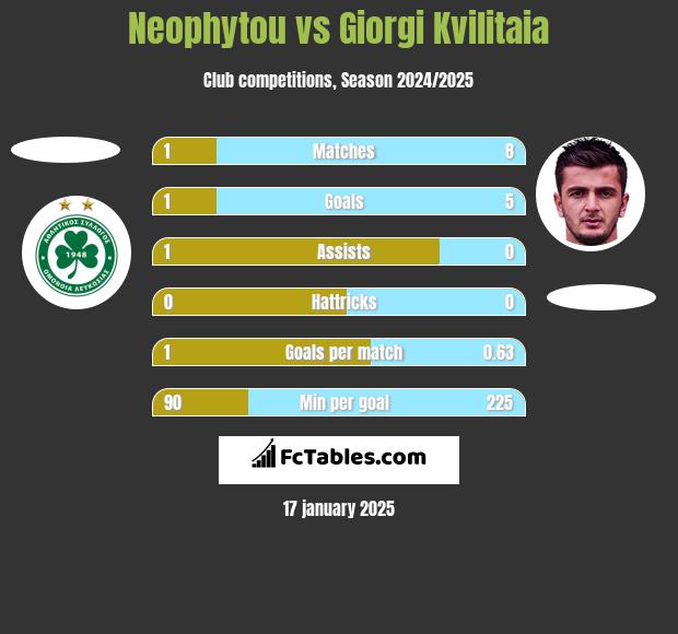 Neophytou vs Giorgi Kvilitaia h2h player stats